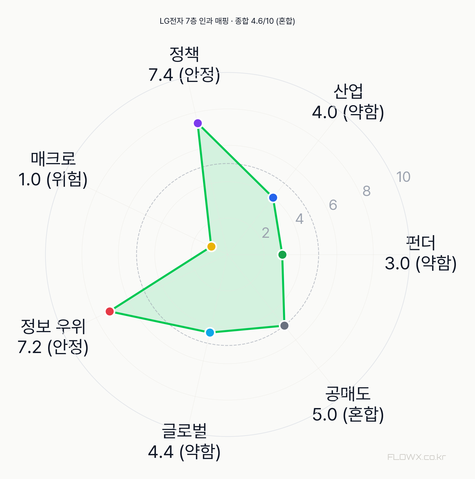 LG전자 7층 인과 매핑 레이더