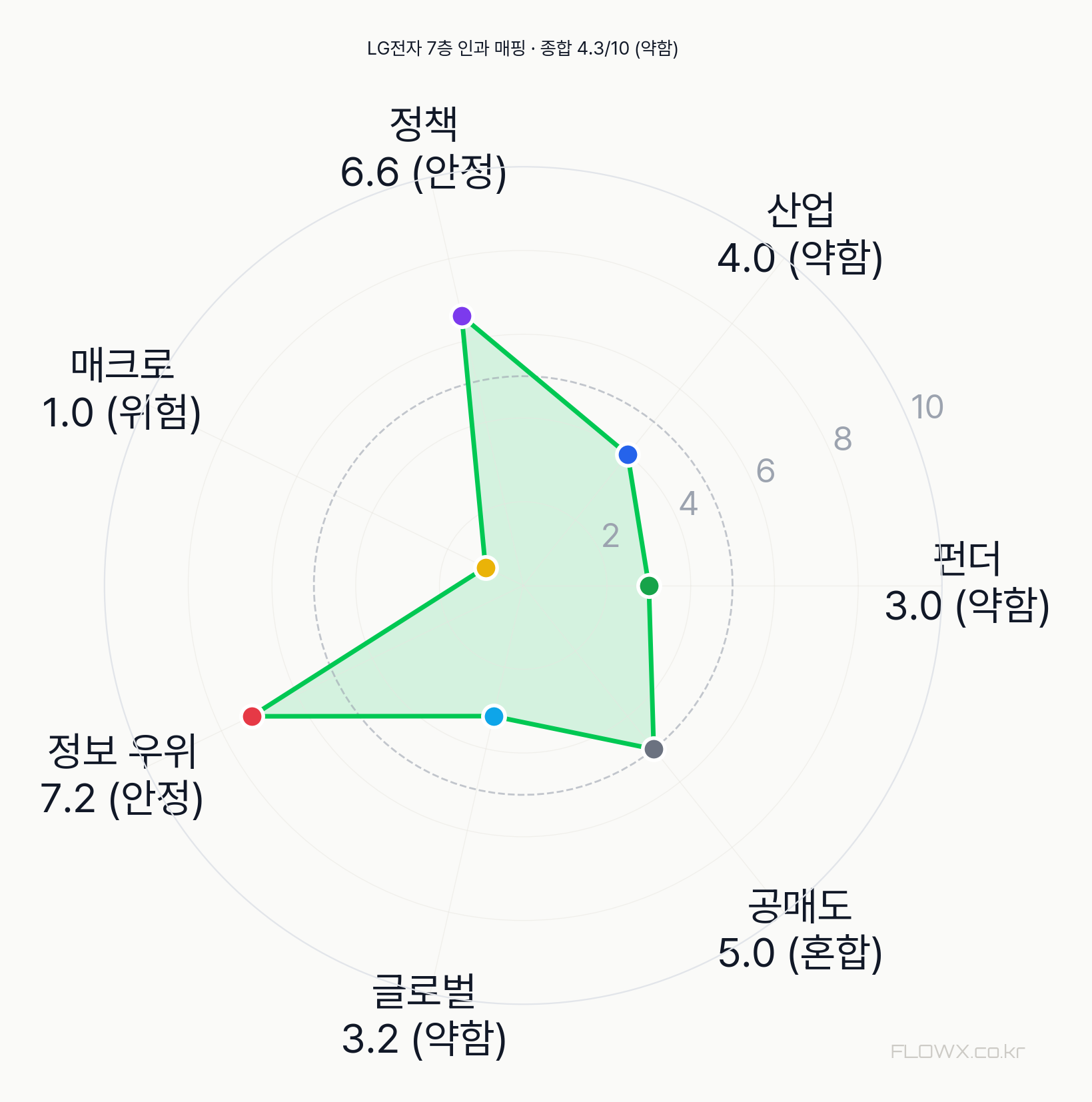 LG전자 7층 인과 매핑 레이더