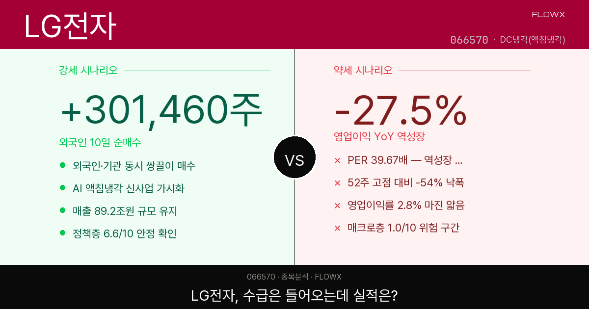 LG전자 주가 분석 2026 — 역대 최대 실적인데 52주 최저가 근처, 지금 이 괴리를 어떻게 읽어야 하나