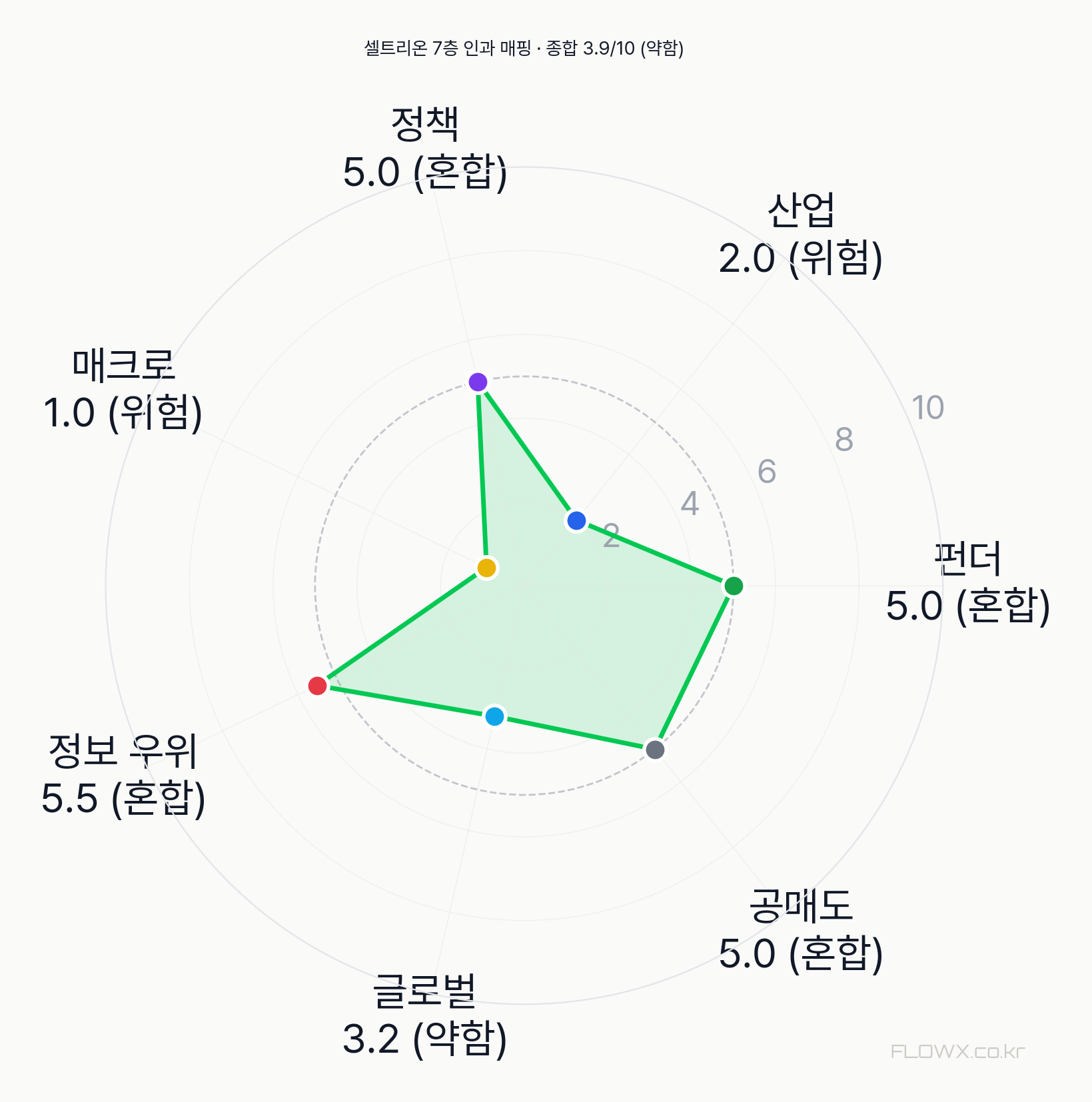 셀트리온 7층 인과 매핑 레이더