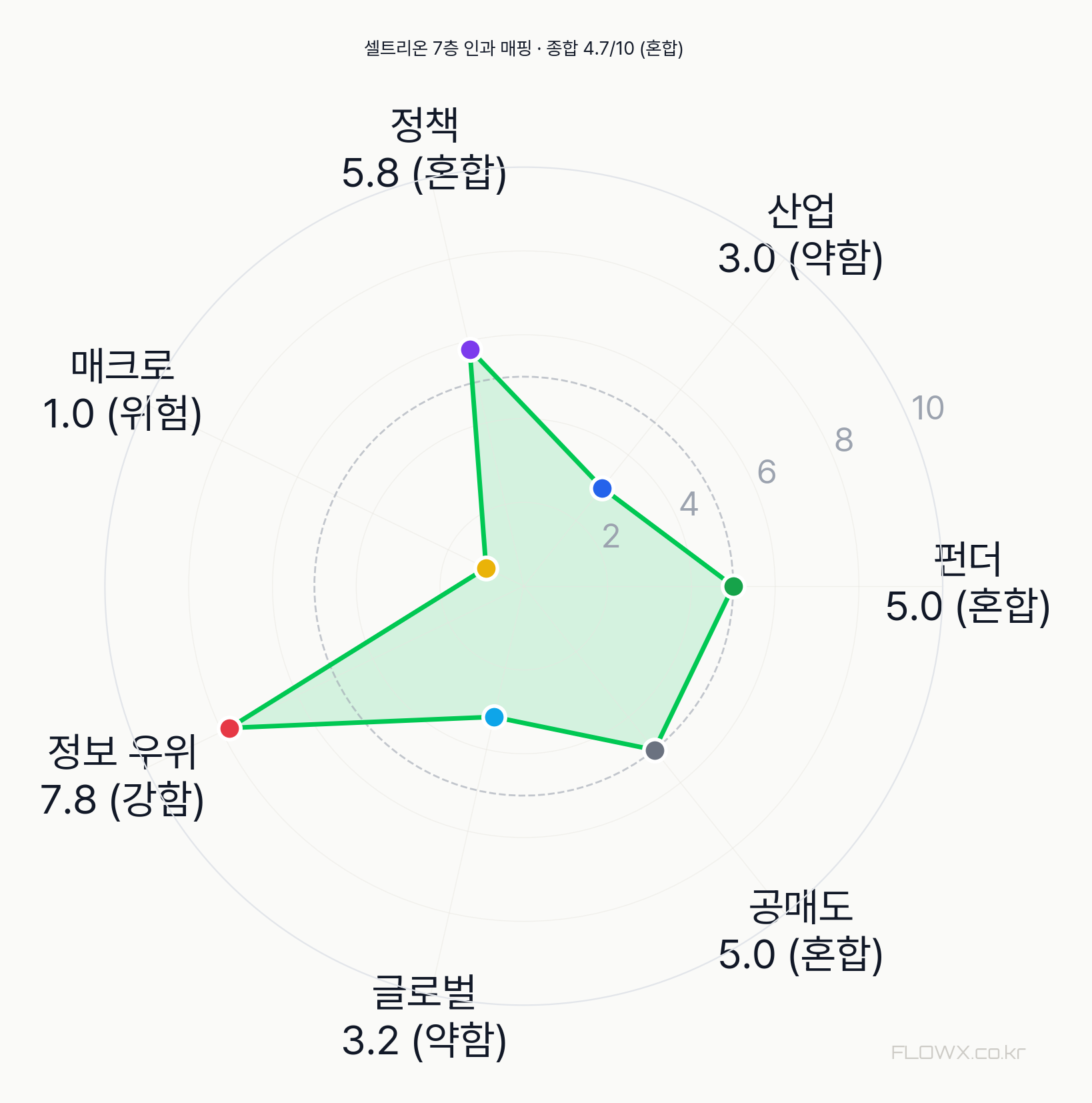 셀트리온 7층 인과 매핑 레이더