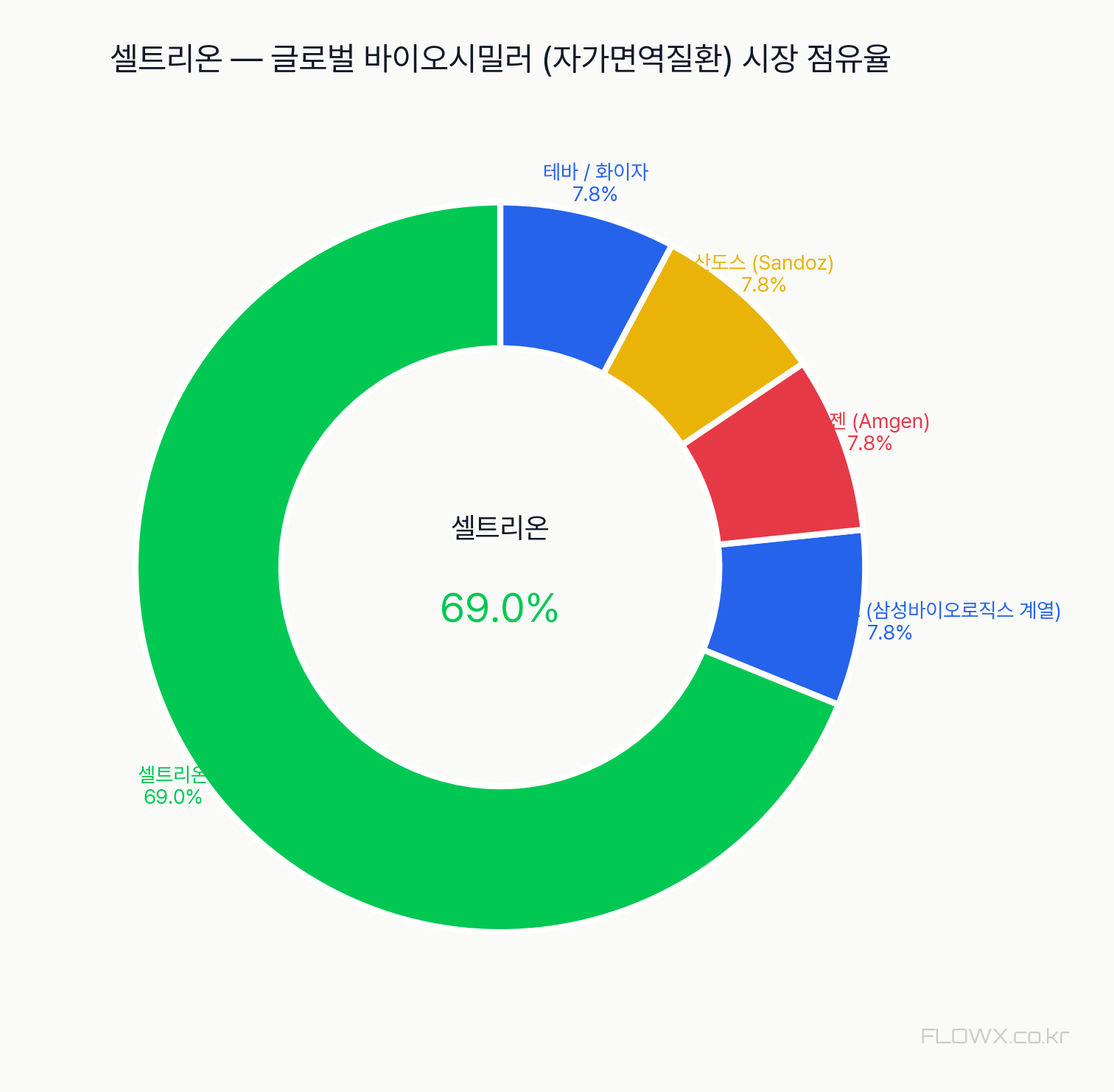 셀트리온 시장 점유율