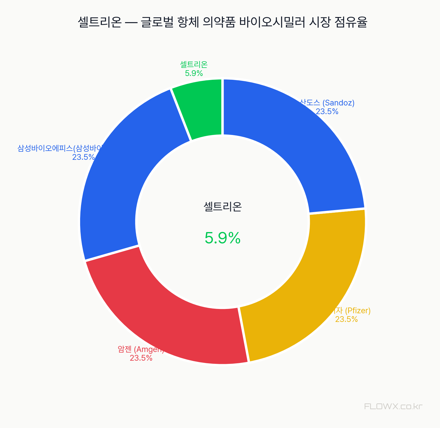셀트리온 시장 점유율