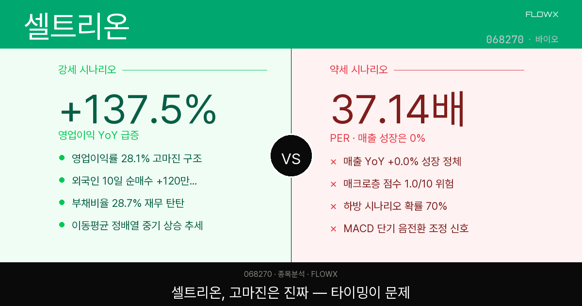 셀트리온 주가 분석 2026 — 영업이익 137% 폭증인데 주가는 왜 고점 대비 -19%일까?