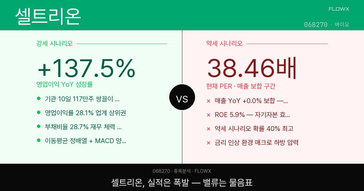 셀트리온 주가 분석 2026 — 영업이익 137% 폭발, 기관 117만주 쓸어담은 이유는?