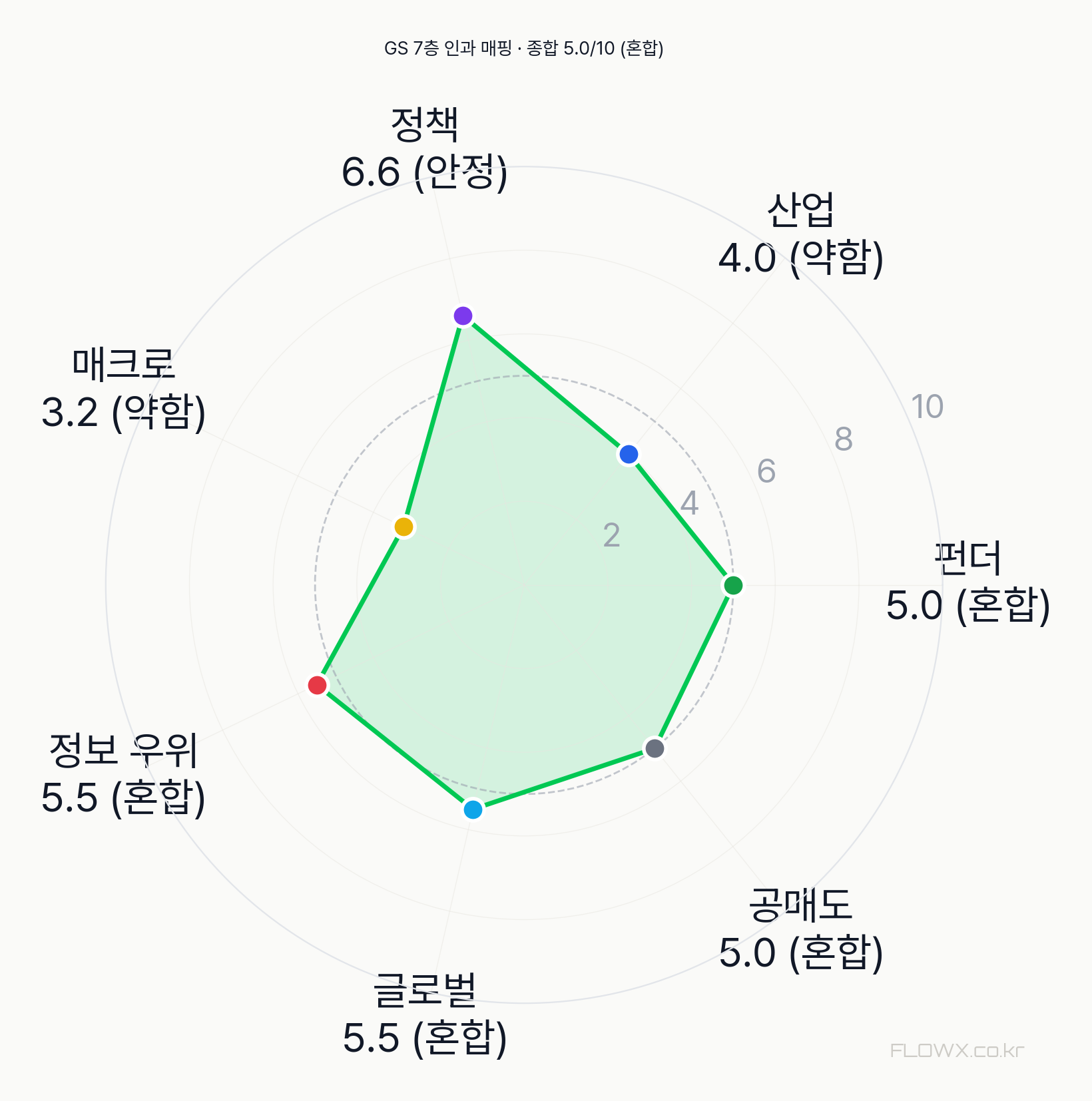 GS 7층 인과 매핑 레이더