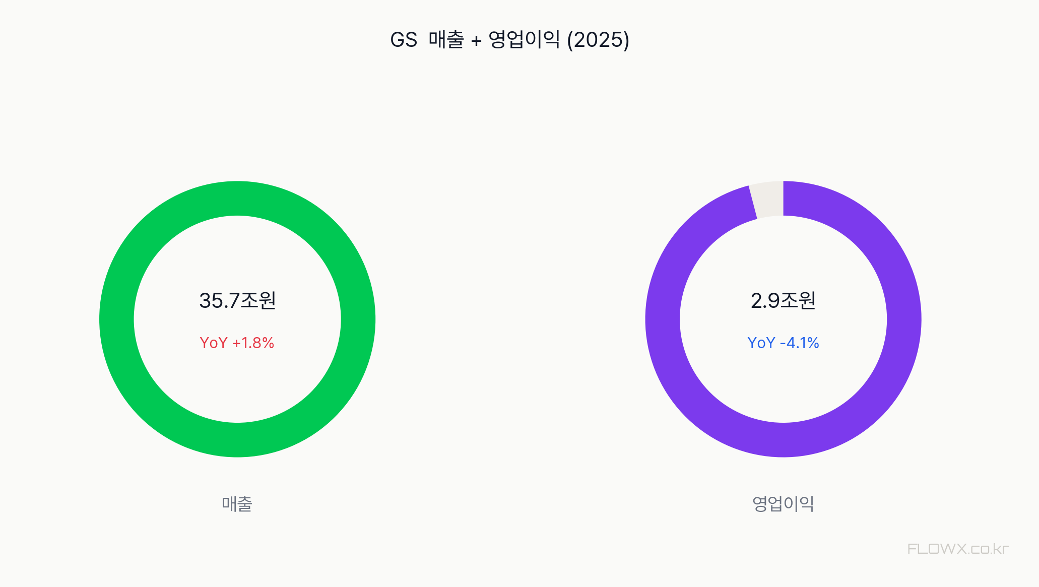 GS 매출 및 영업이익 추이