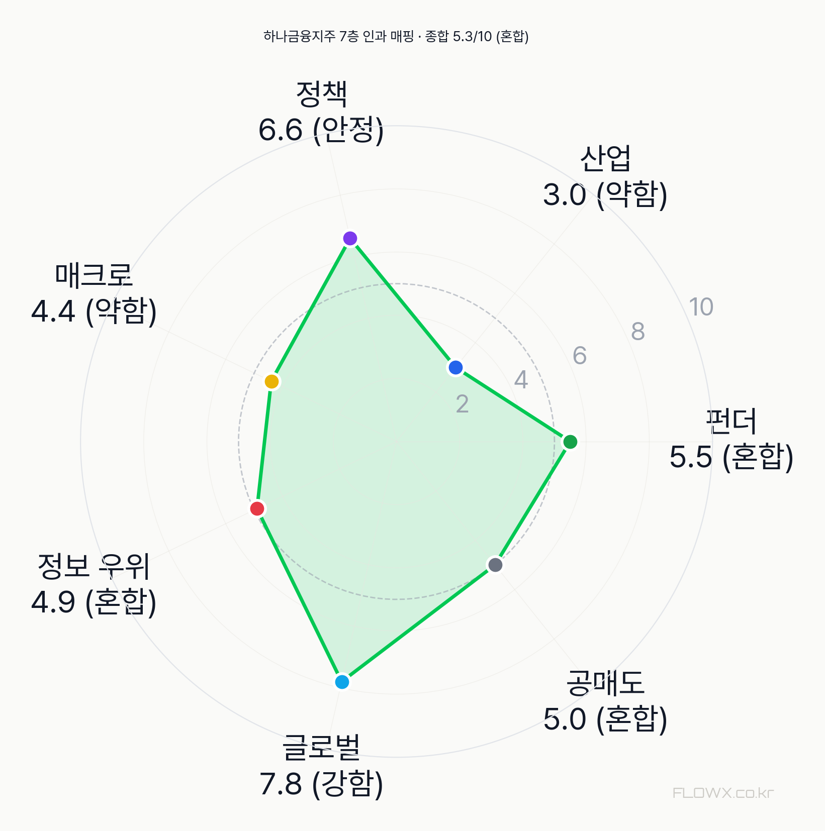 하나금융지주 7층 인과 매핑 레이더