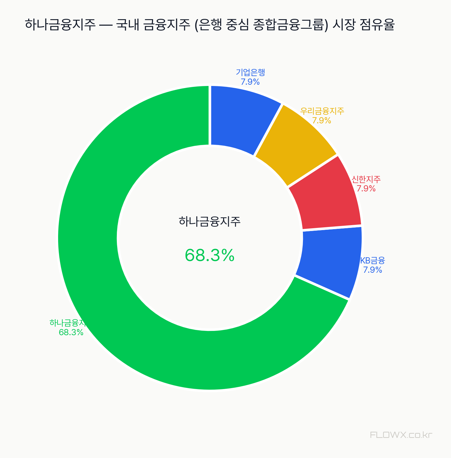 하나금융지주 시장 점유율