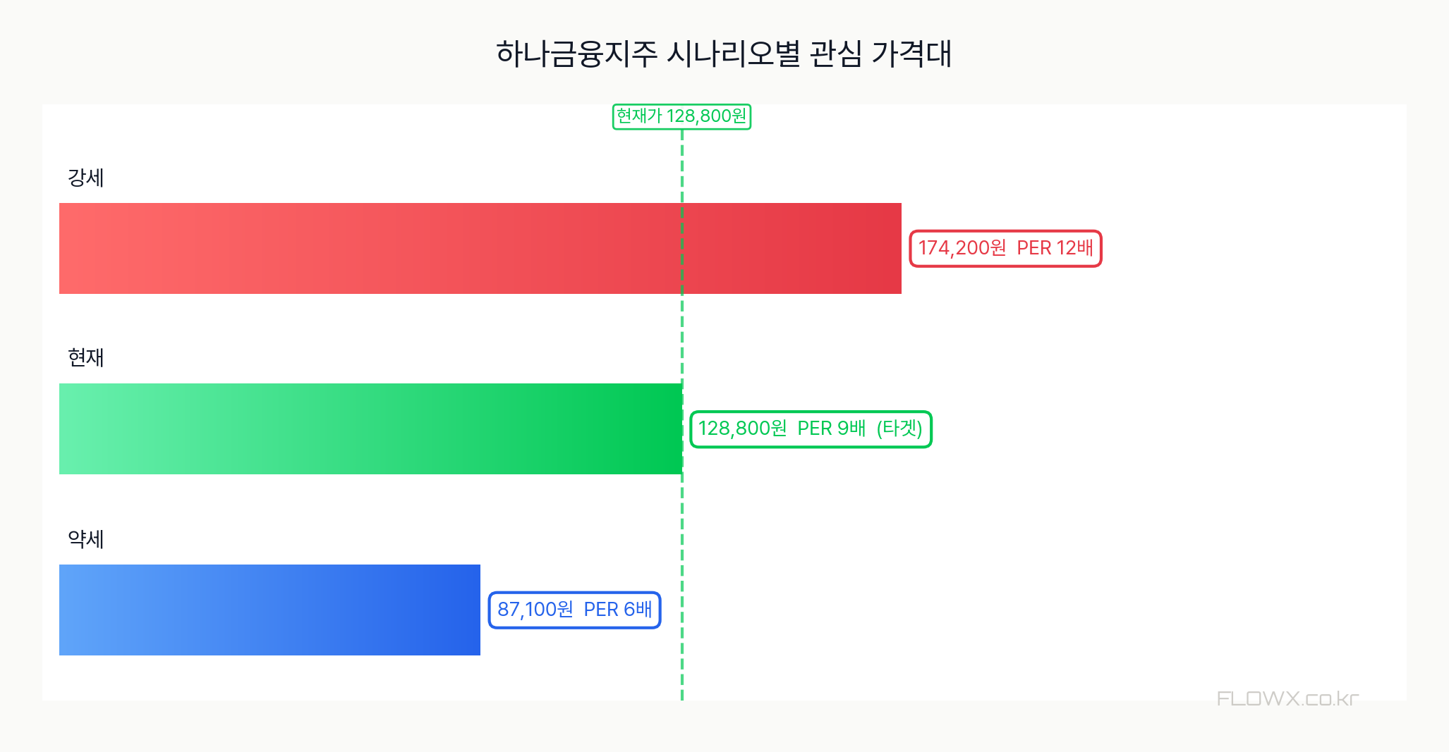 하나금융지주 시나리오별 관심 가격대
