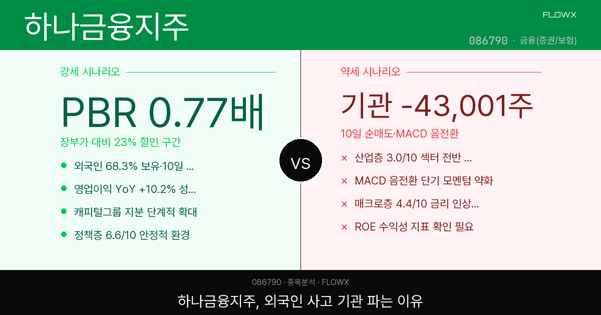 하나금융지주 주가 분석 — PBR 0.77배 저평가, 외국인은 사고 기관은 파는 이유는?