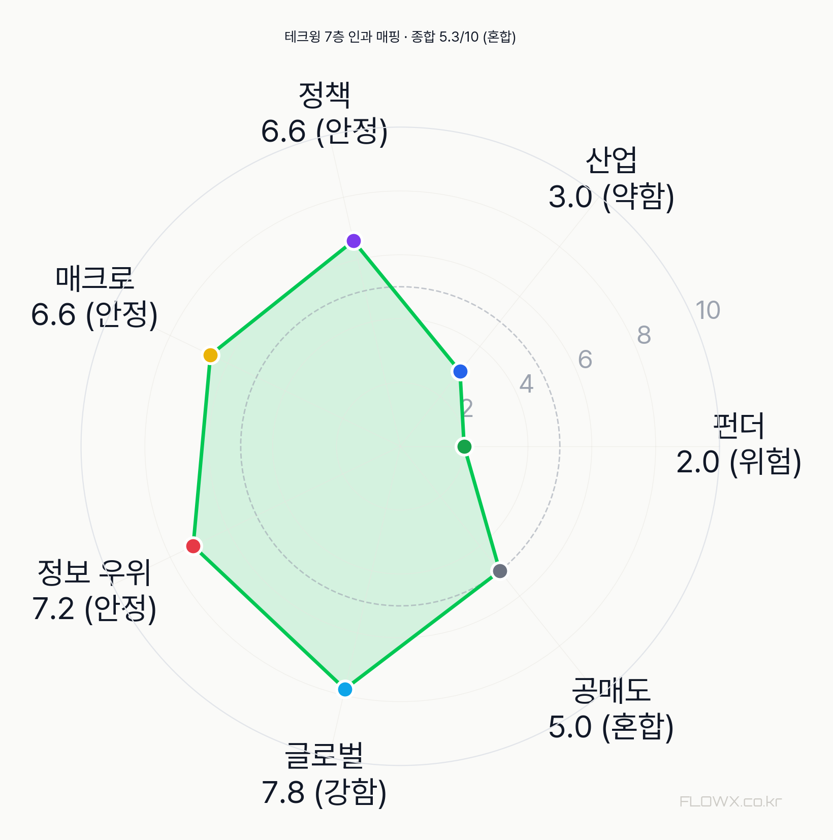 테크윙 7층 인과 매핑 레이더