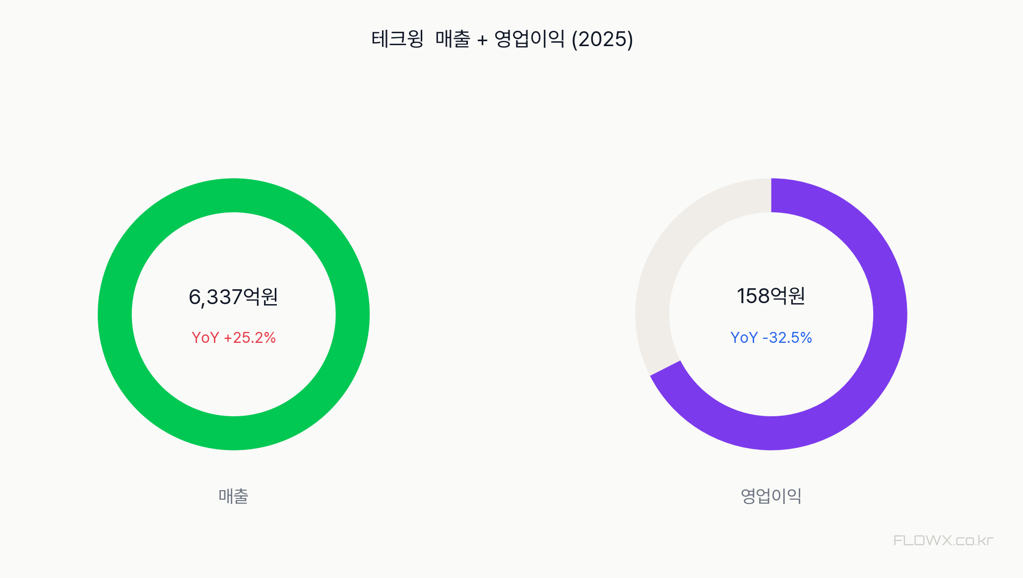 테크윙 매출 및 영업이익 추이