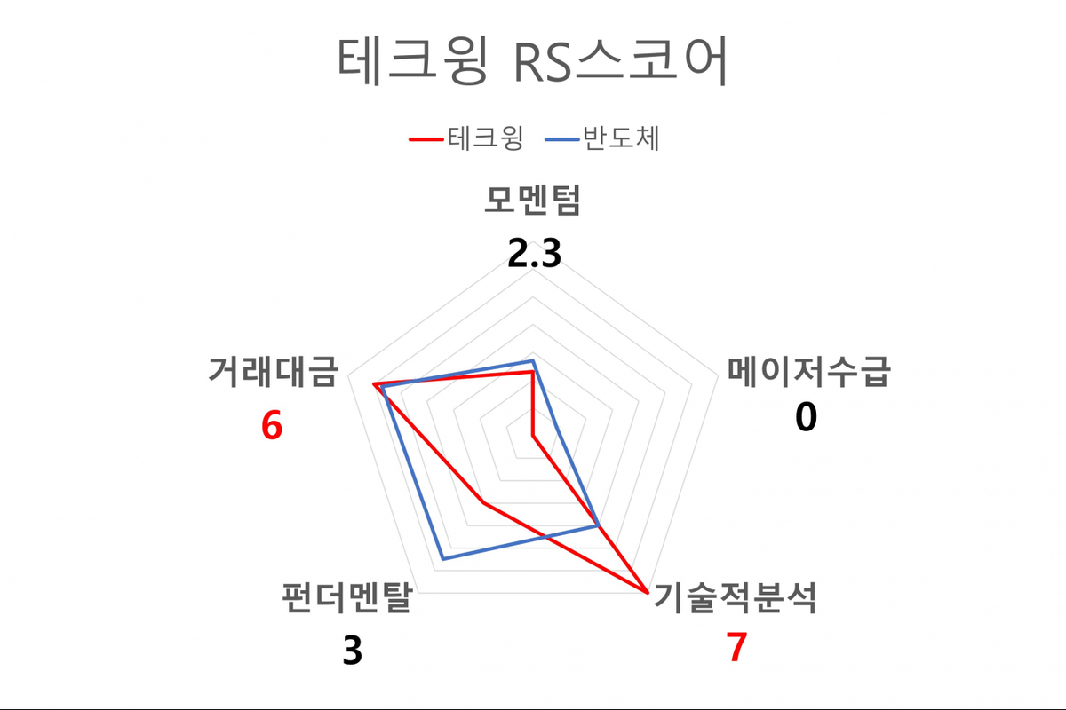 [국내 주식] investing.com AI 오늘의 관심주 : 테크윙 | Investing.com
