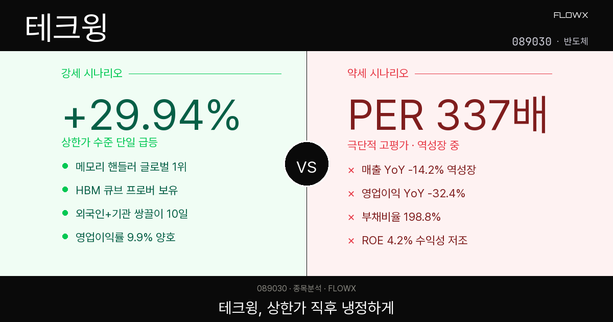 테크윙 주가 분석 — 상한가 직후 PER 337배, 이 숫자 어떻게 볼 것인가