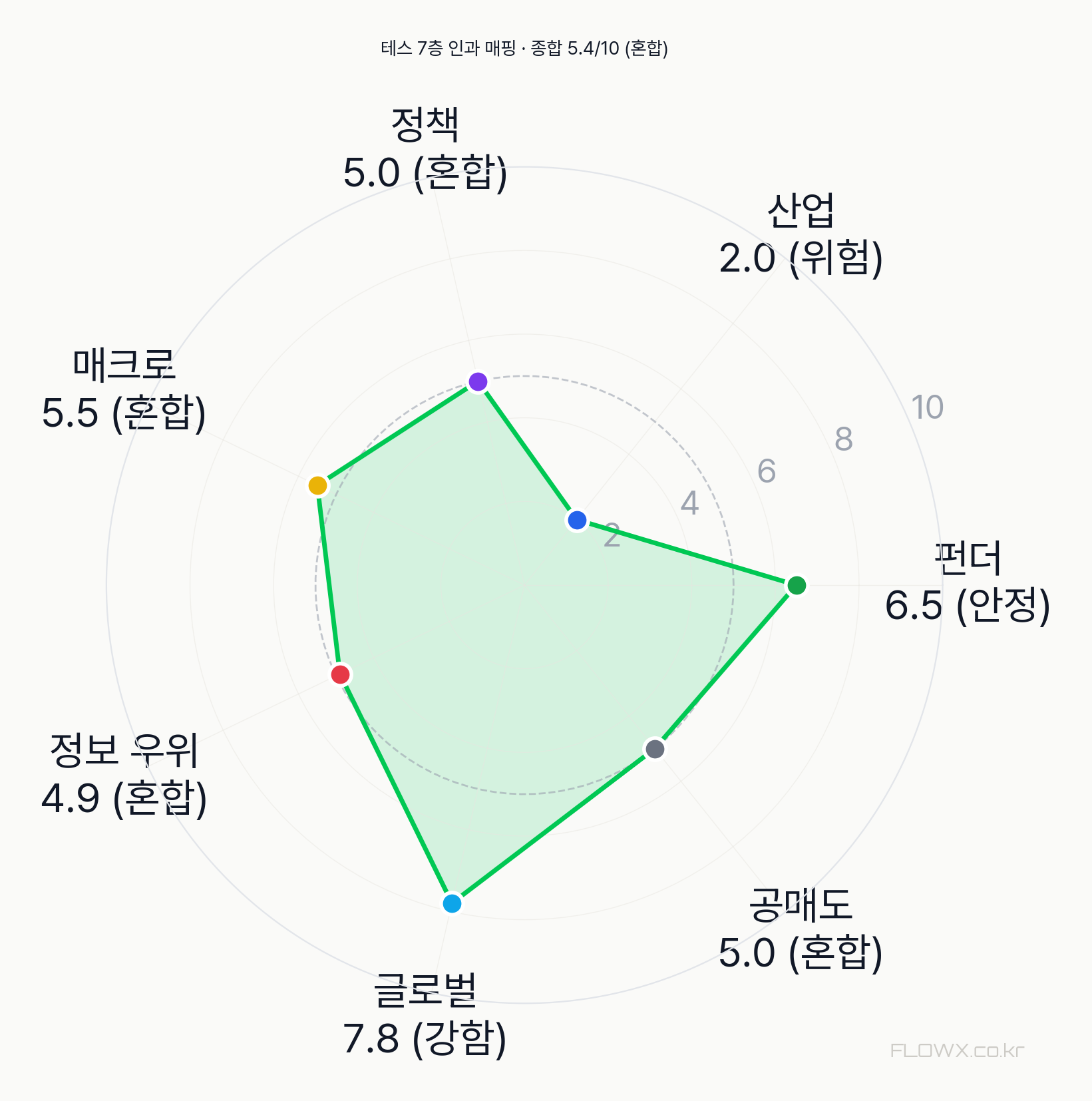 테스 7층 인과 매핑 레이더