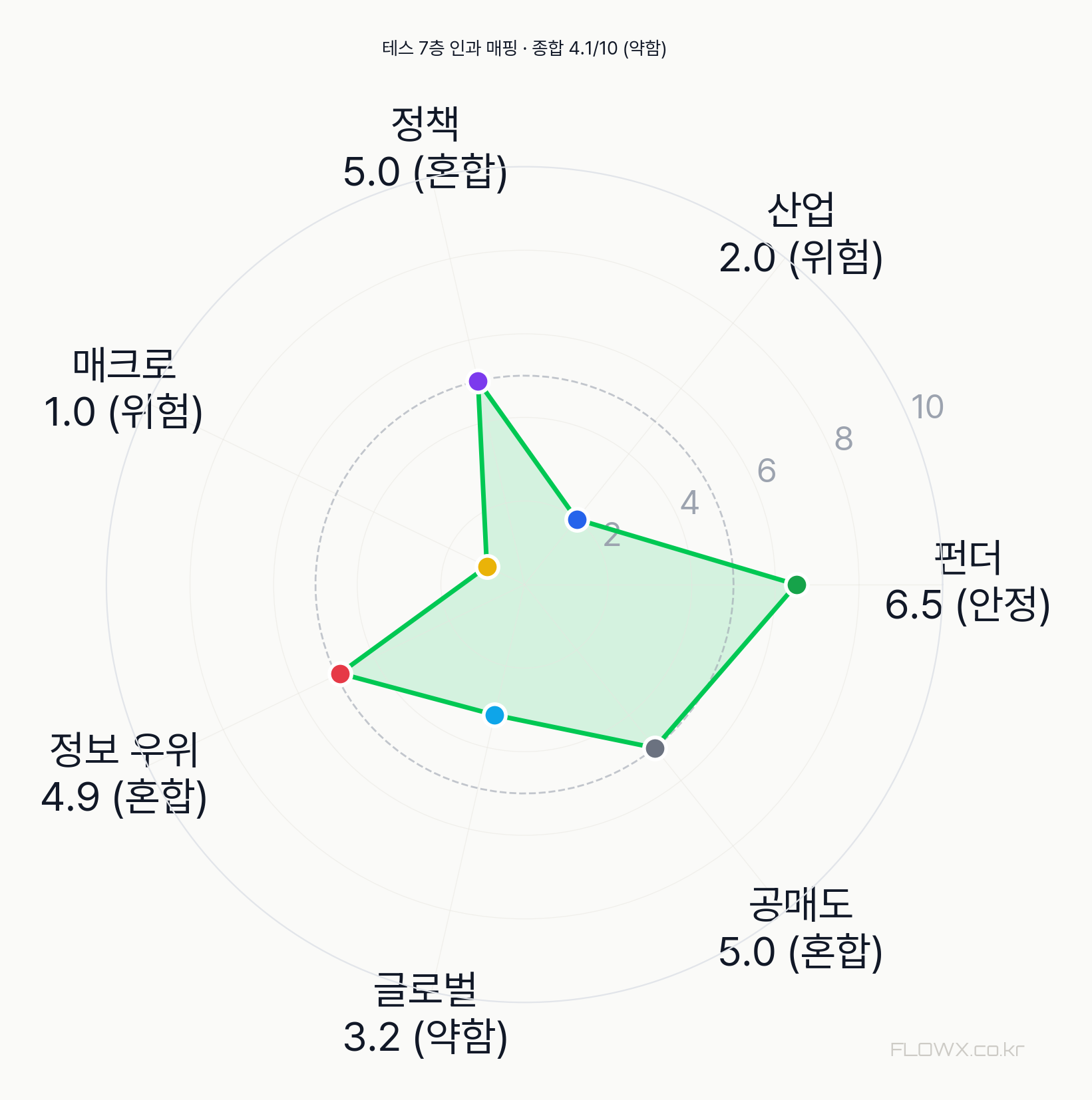 테스 7층 인과 매핑 레이더