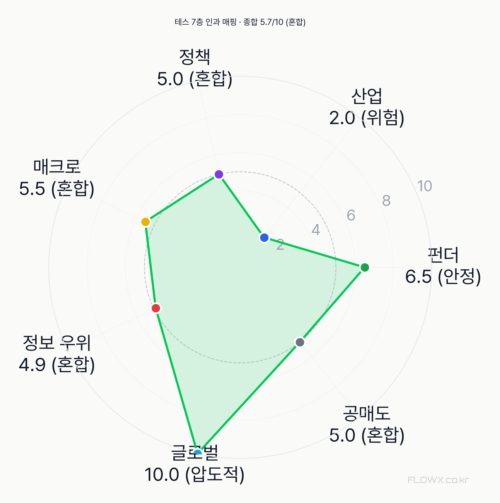테스 7층 인과 매핑 레이더