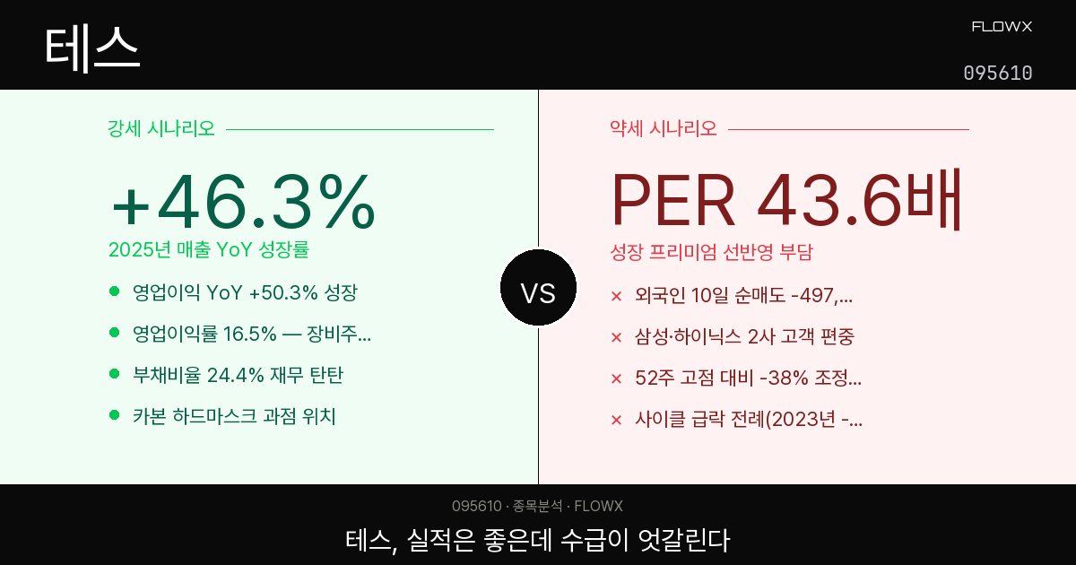 테스(095610) 주가 분석 — 52주 5배 급등한 반도체 장비주, 지금 어디쯤 와 있을까?