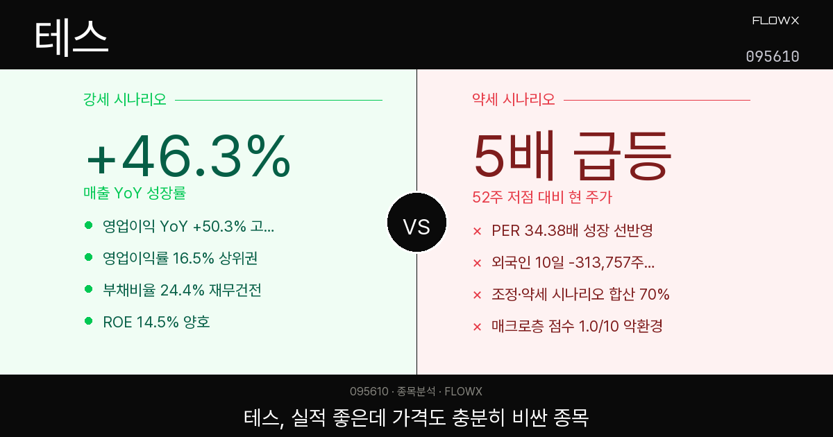 테스(095610) 주가 분석 — 52주 5배 급등 장비주, 지금 어디쯤 와 있을까?