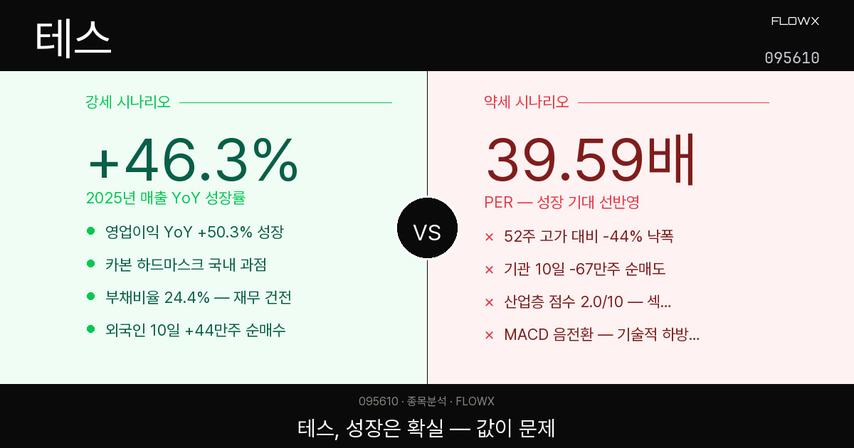 테스(095610) 주가 분석 — 매출 46% 폭증, HBM 수혜 장비주의 진짜 학습 포인트는?