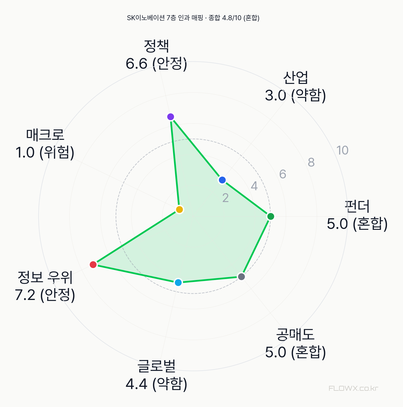 SK이노베이션 7층 인과 매핑 레이더
