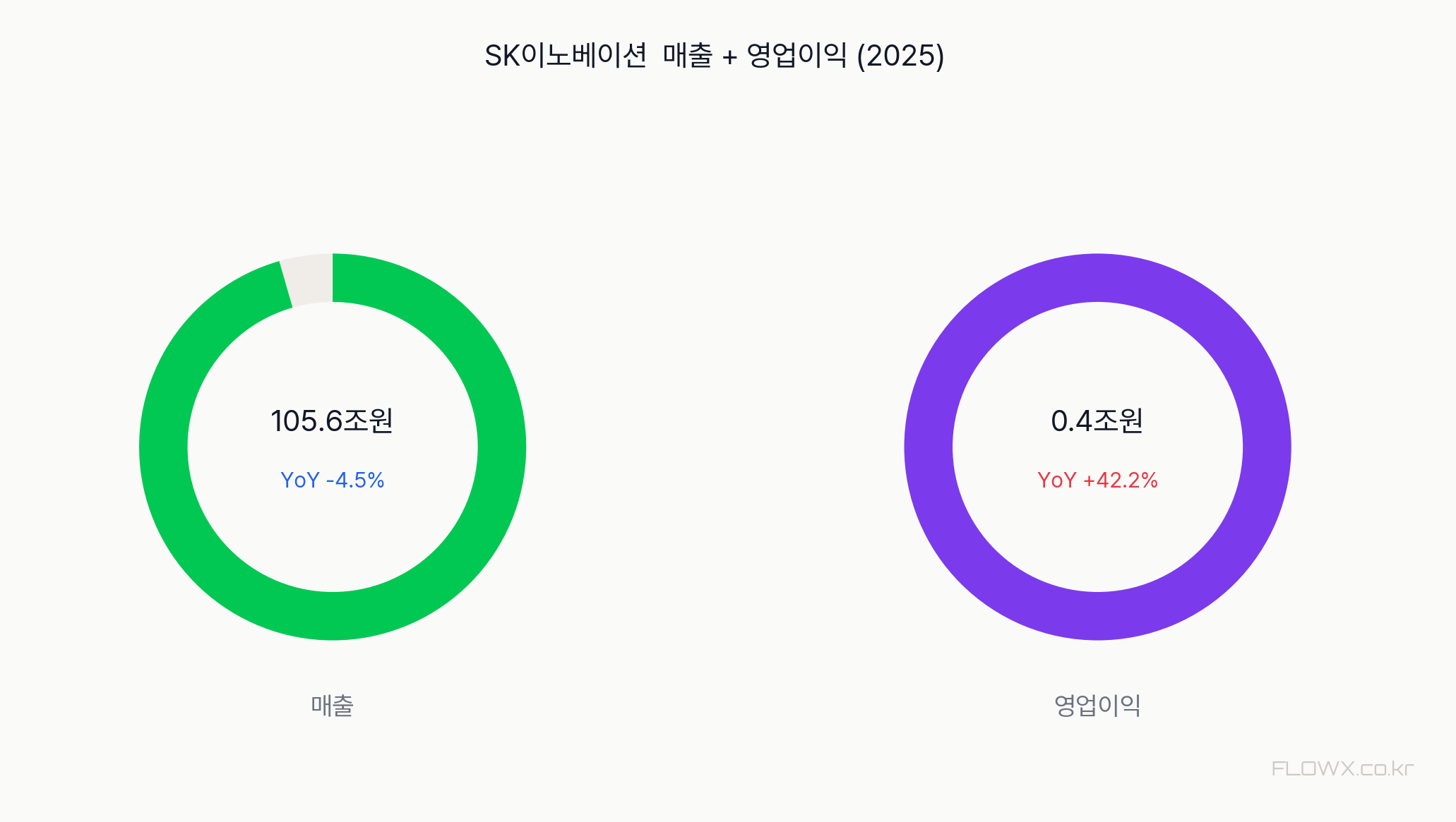 SK이노베이션 매출 및 영업이익 추이