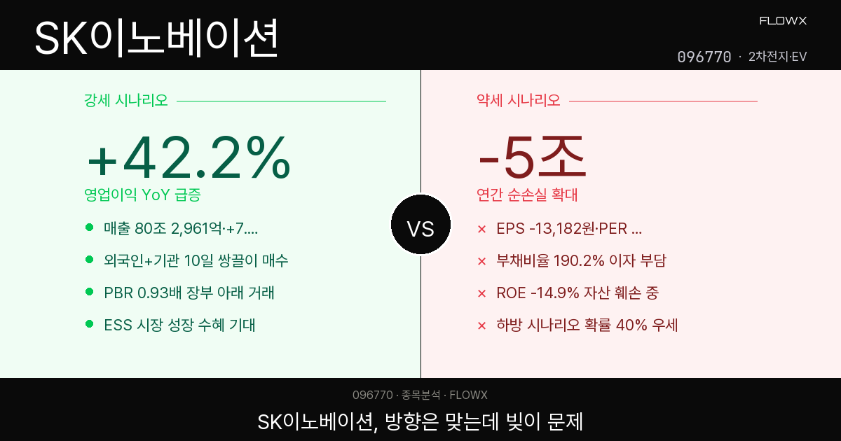 SK이노베이션 주가 분석 2026 — 영업이익 +42% 급증에도 순손실 5조, 지금 들어가도 될까?