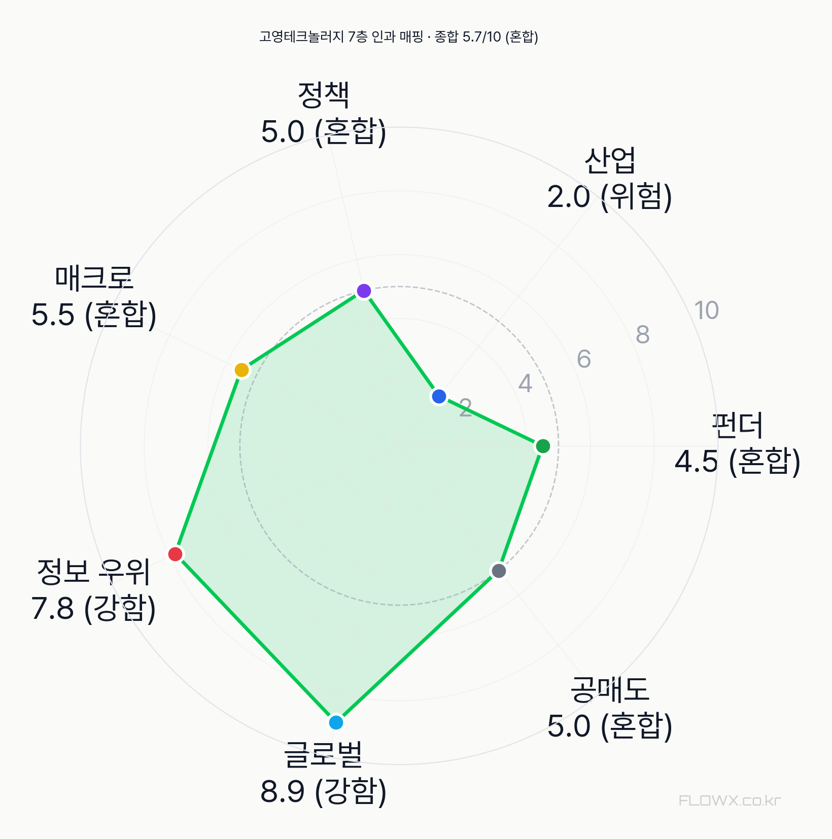 고영테크놀러지 7층 인과 매핑 레이더