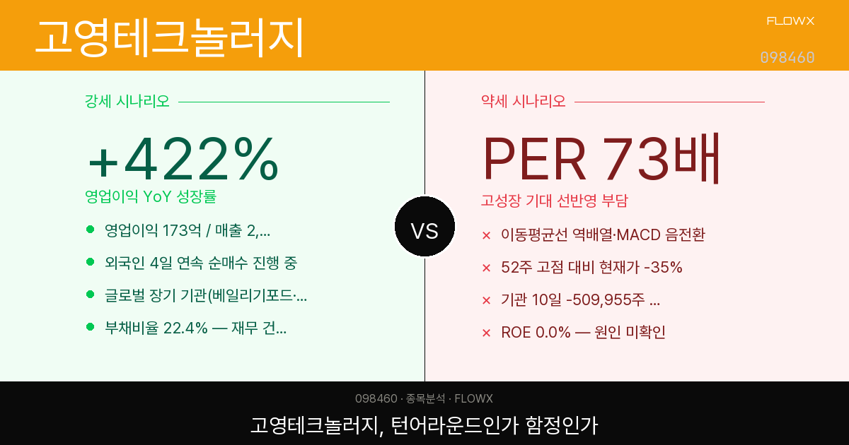 고영테크놀러지 주가 분석 — 영업이익 422% 턴어라운드, PER 73배는 기회일까 함정일까