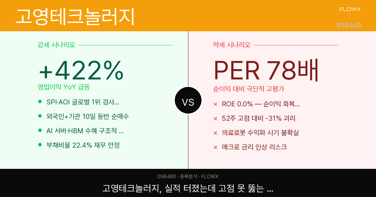 고영테크놀러지 주가 분석 — 영업이익 422% 터졌는데 왜 52주 고점을 못 뚫나? 학습 포인트 정리