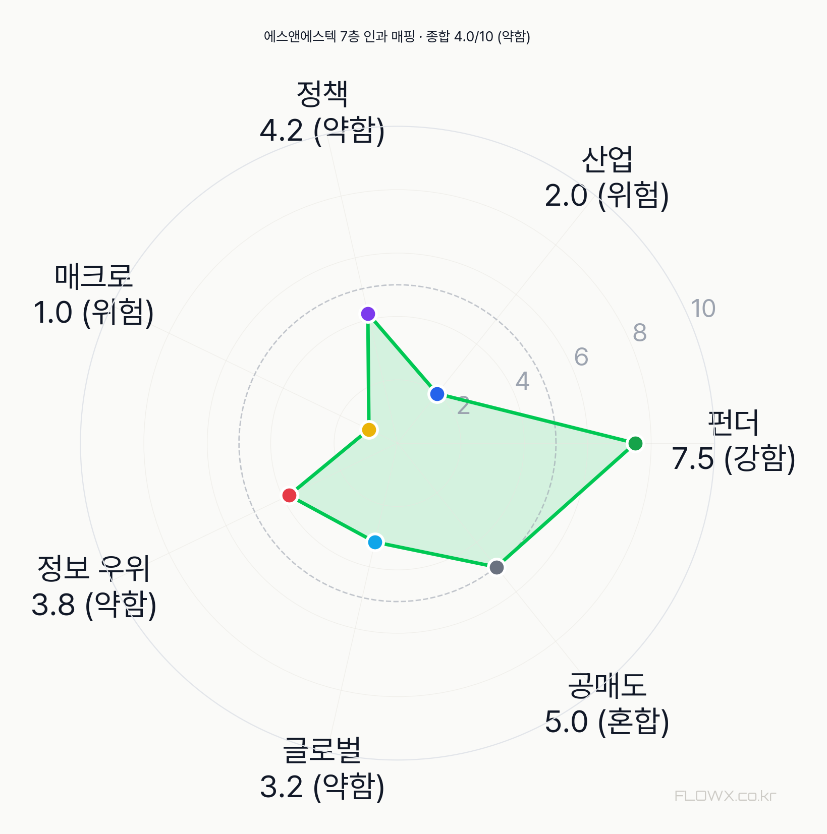 에스앤에스텍 7층 인과 매핑 레이더