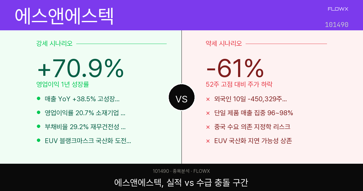 에스앤에스텍 주가 분석 — 52주 고점 대비 -61% 빠진 EUV 블랭크마스크 강소기업, 지금 어디쯤 왔나