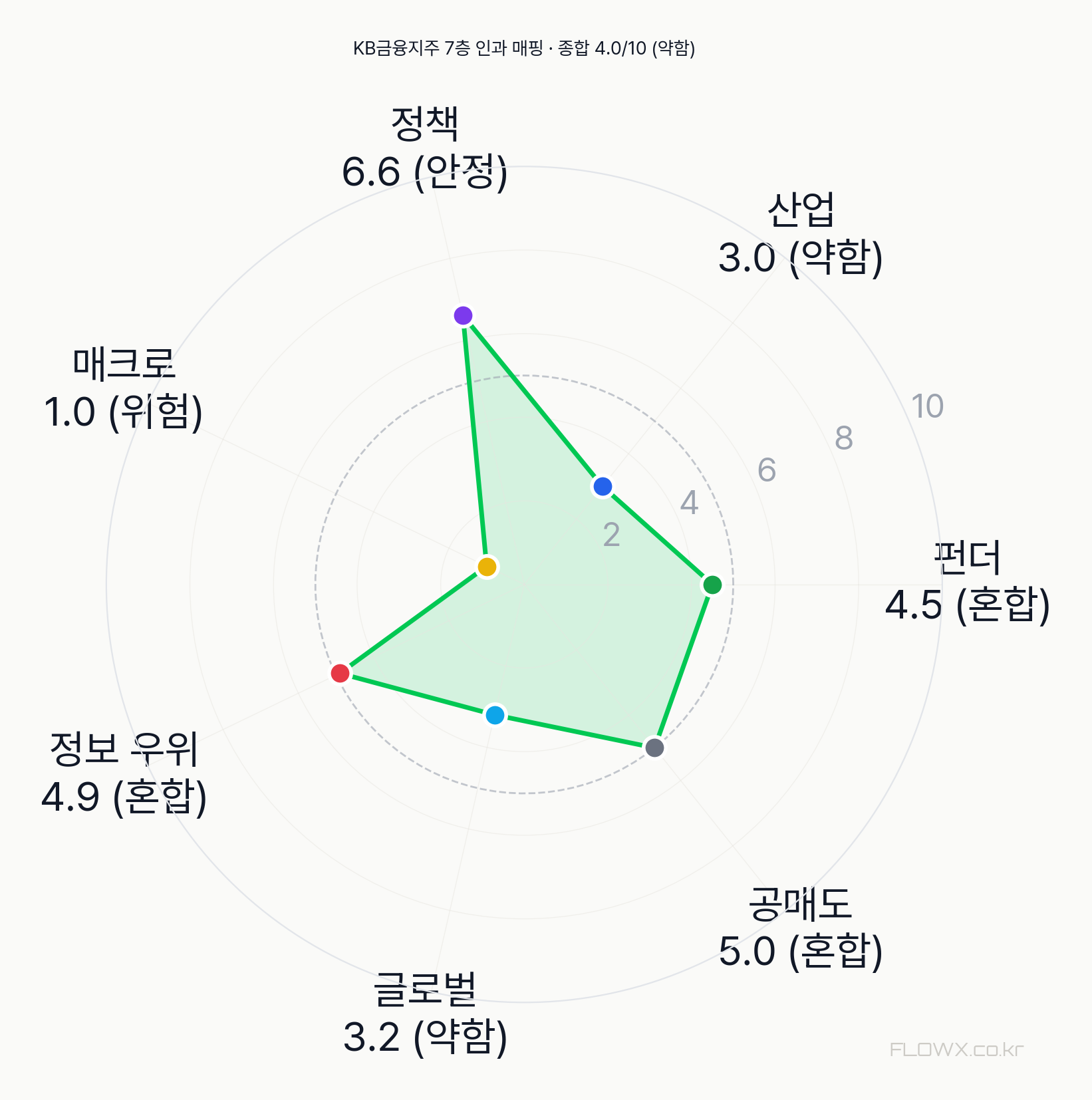 KB금융지주 7층 인과 매핑 레이더