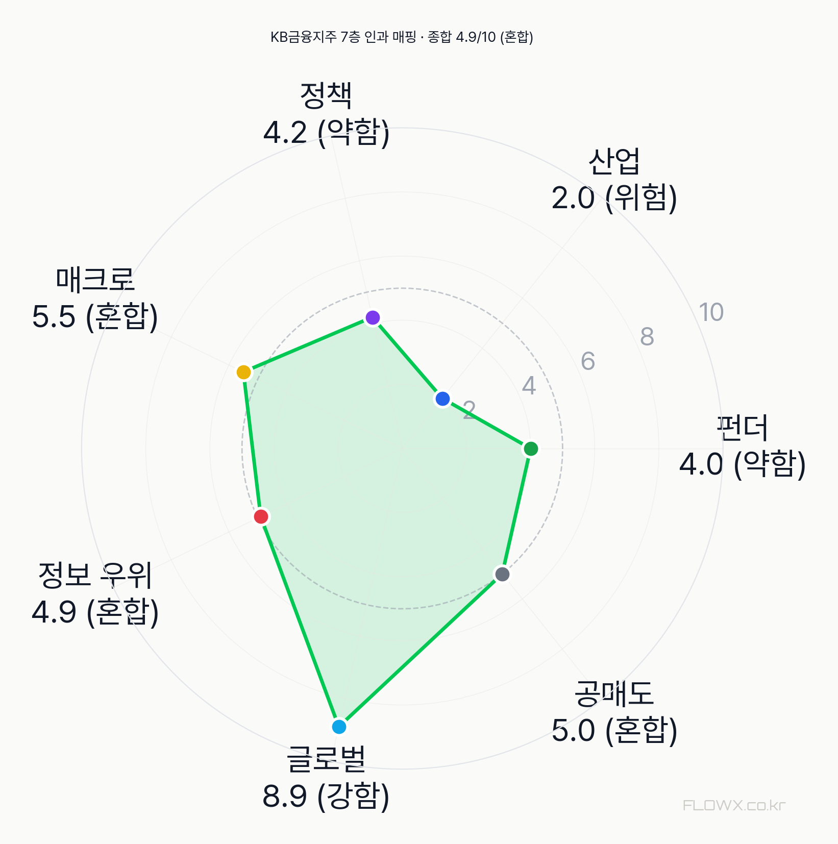 KB금융지주 7층 인과 매핑 레이더