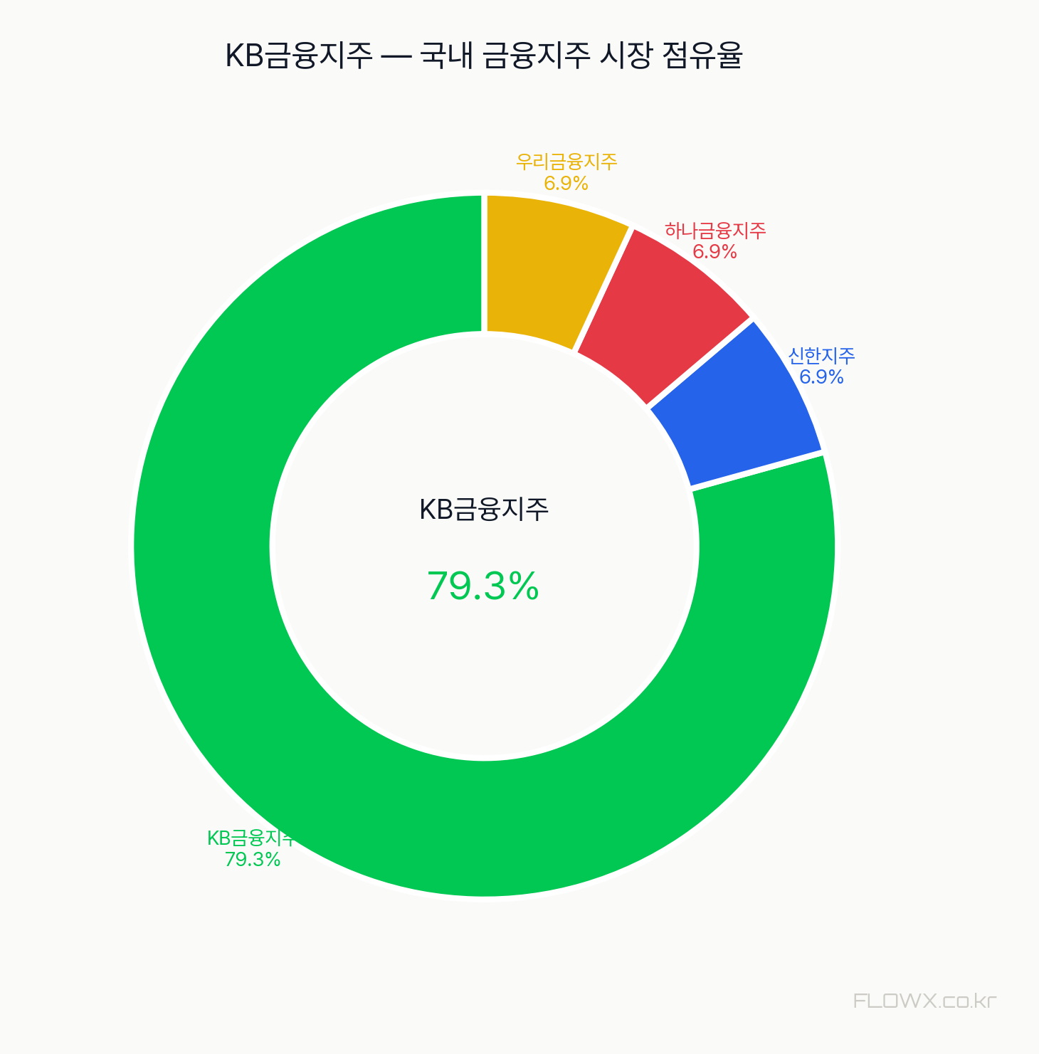 KB금융지주 시장 점유율