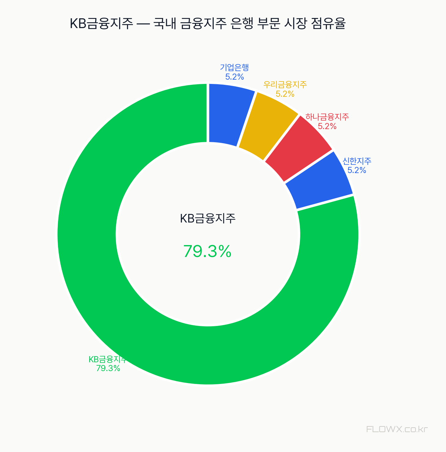 KB금융지주 시장 점유율