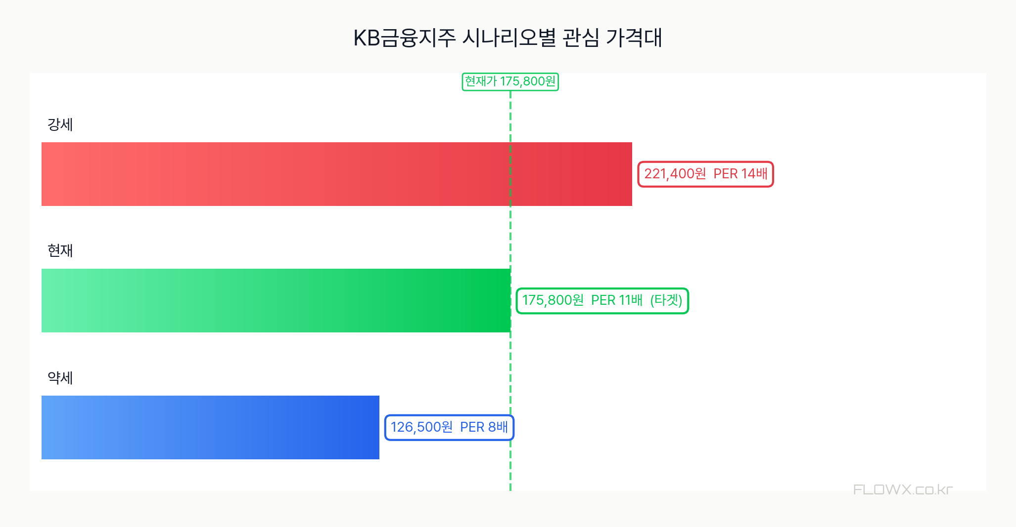 KB금융지주 시나리오별 관심 가격대