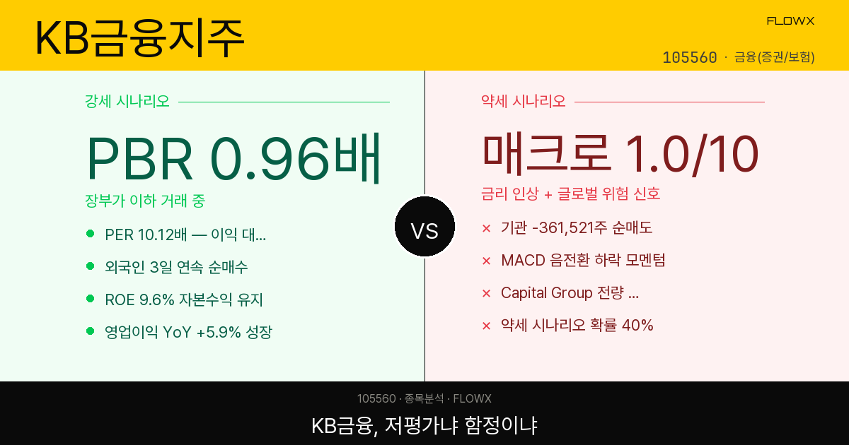 KB금융지주 주가 분석 — PBR 0.96배 저평가인가, 금리 리스크가 진짜 변수인가