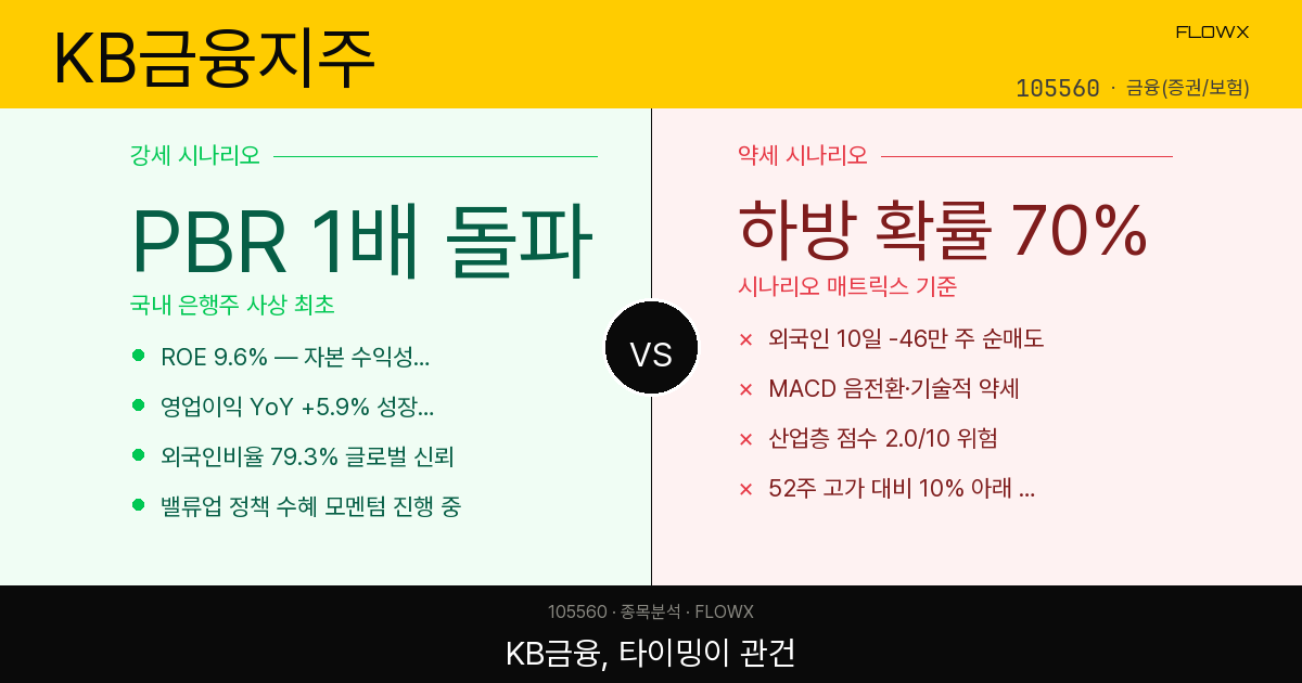 KB금융 주가 분석 2026 — PBR 1배 돌파 이후, 지금 이 가격에 살 수 있을까?