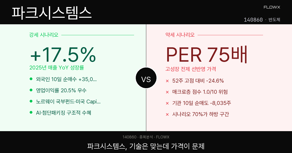파크시스템스 주가 분석 — 반도체 나노계측 독보적 1위, PER 75배 정당화될까?