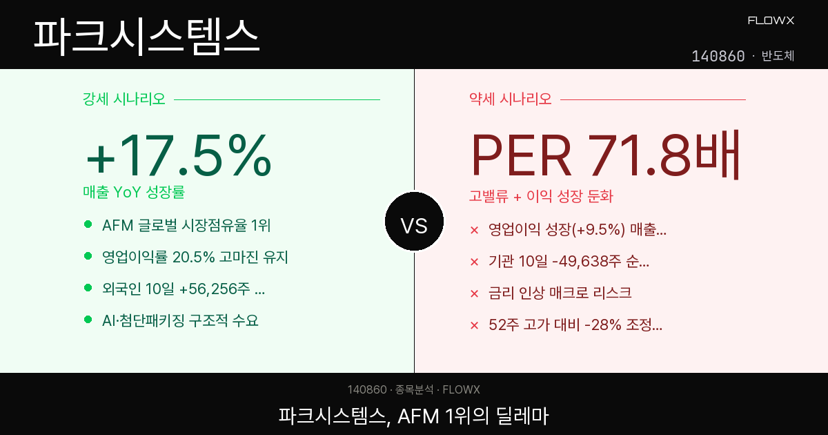 파크시스템스 주가 분석 2026 — 나노 계측 세계 1위, PER 71배가 적정한가?