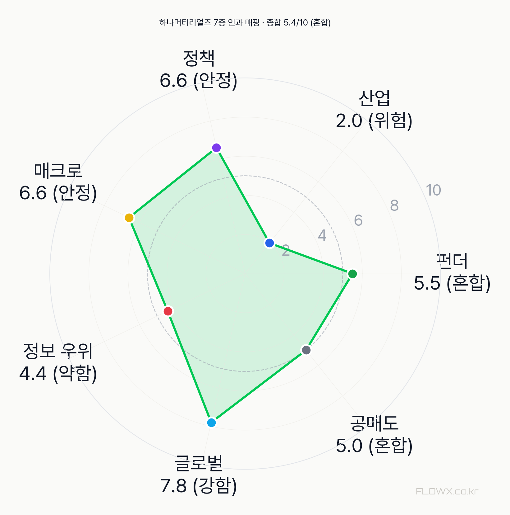 하나머티리얼즈 7층 인과 매핑 레이더
