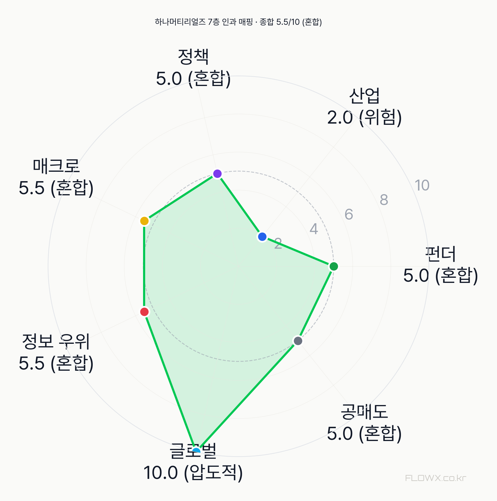 하나머티리얼즈 7층 인과 매핑 레이더