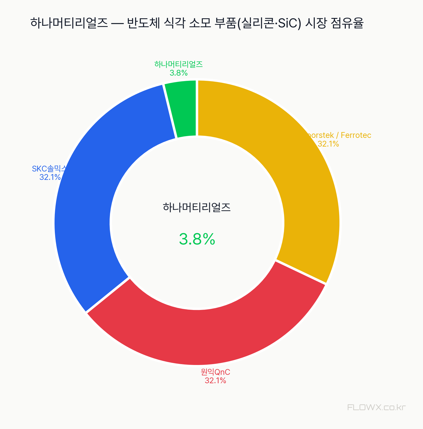 하나머티리얼즈 시장 점유율