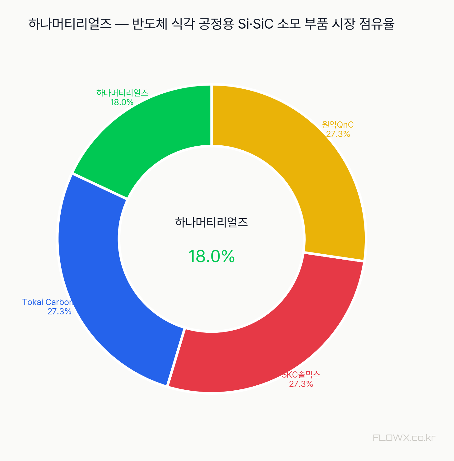 하나머티리얼즈 시장 점유율