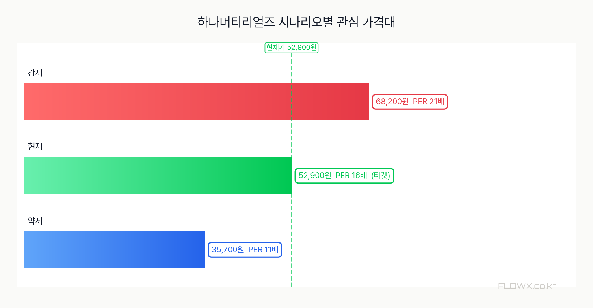 하나머티리얼즈 시나리오별 관심 가격대