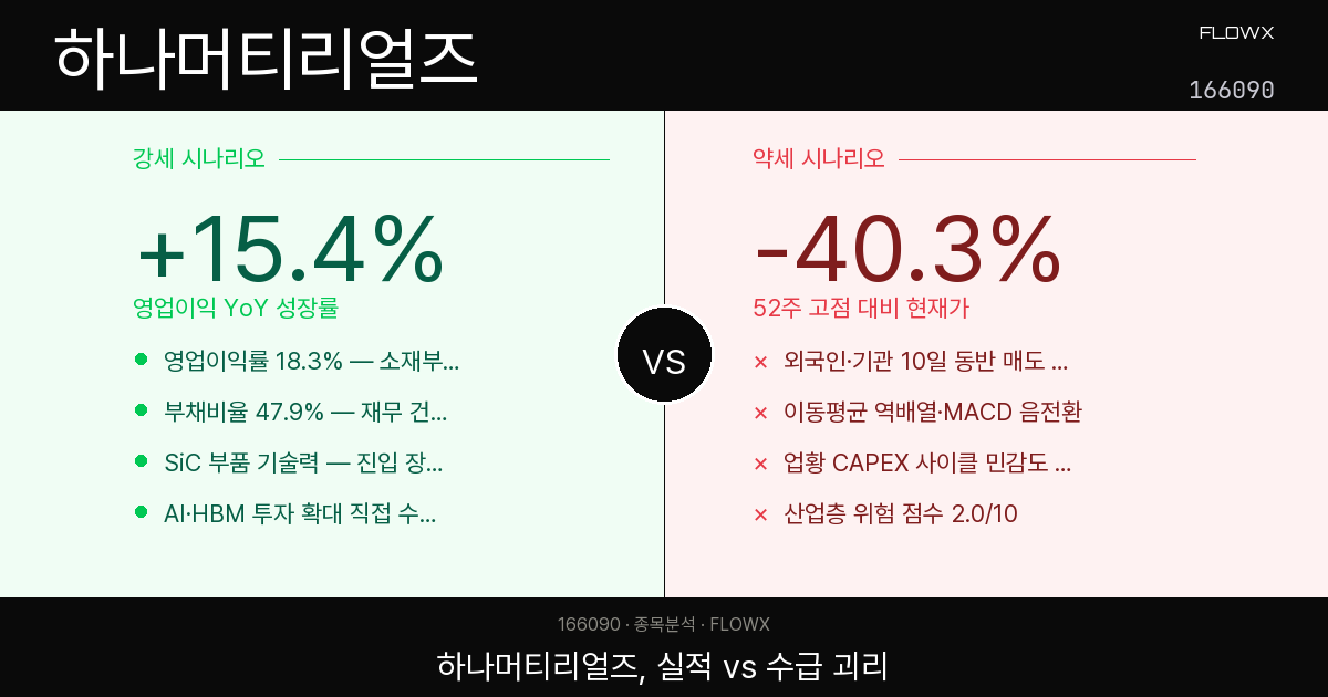 하나머티리얼즈 주가 분석 — 실적은 좋은데 기관·외인은 왜 팔까? 학습 포인트