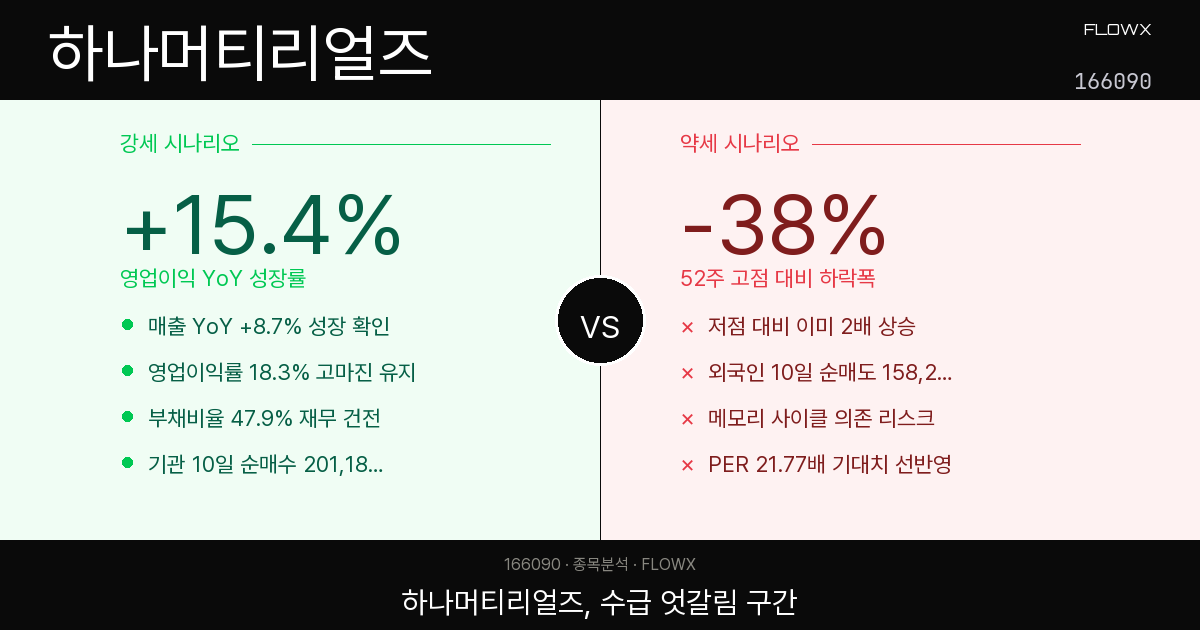 하나머티리얼즈 주가 분석 2026 — 반도체 식각 소모품, 52주 저점 대비 2배 오른 지금도 살 만한가?