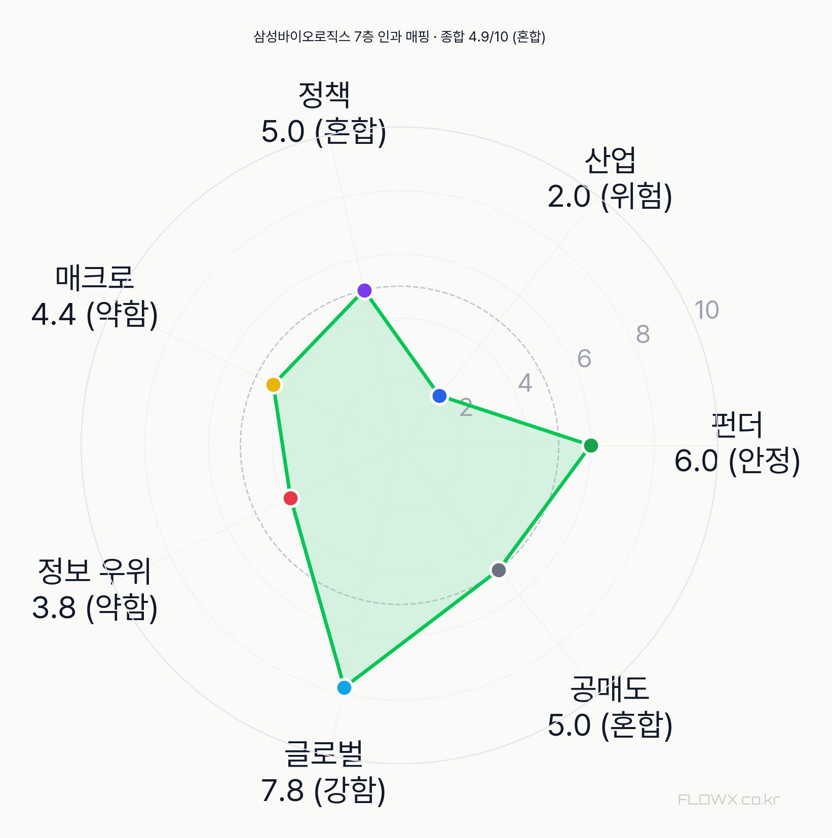삼성바이오로직스 7층 인과 매핑 레이더